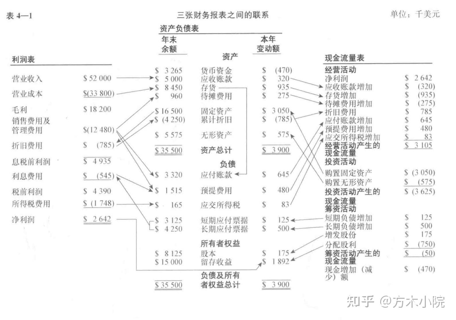 财报知识摸一摸:销售活动对财务报表的影响 - 知乎