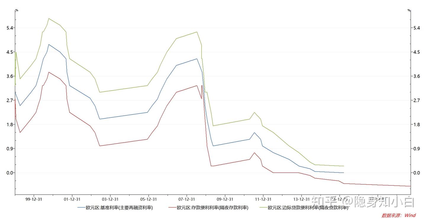 负利率的欧洲和日本，房贷利率是多少？LPR改革后，房贷利率的底在哪里？ - 知乎