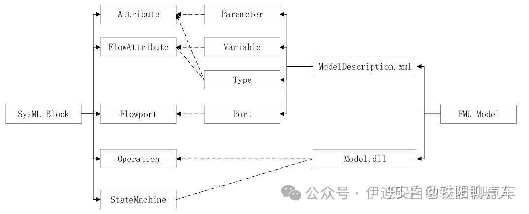 Simulink Sysml 利用FMI/FMU,实现SysML与Simulink/Modelica的联合仿真 - 知乎
