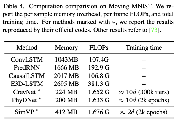 CVPR2022 | 不需要RNN结构就能做好视频预测的SimVP - 知乎