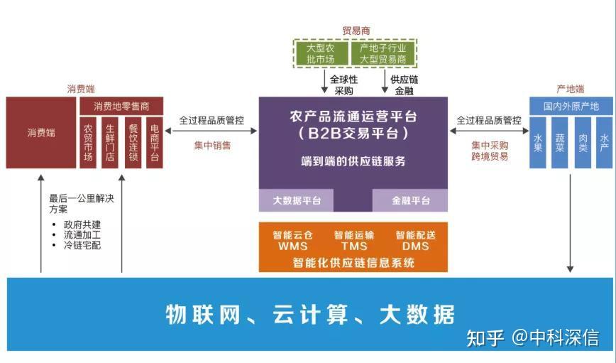 社区团购生鲜供货，让新鲜直抵餐桌