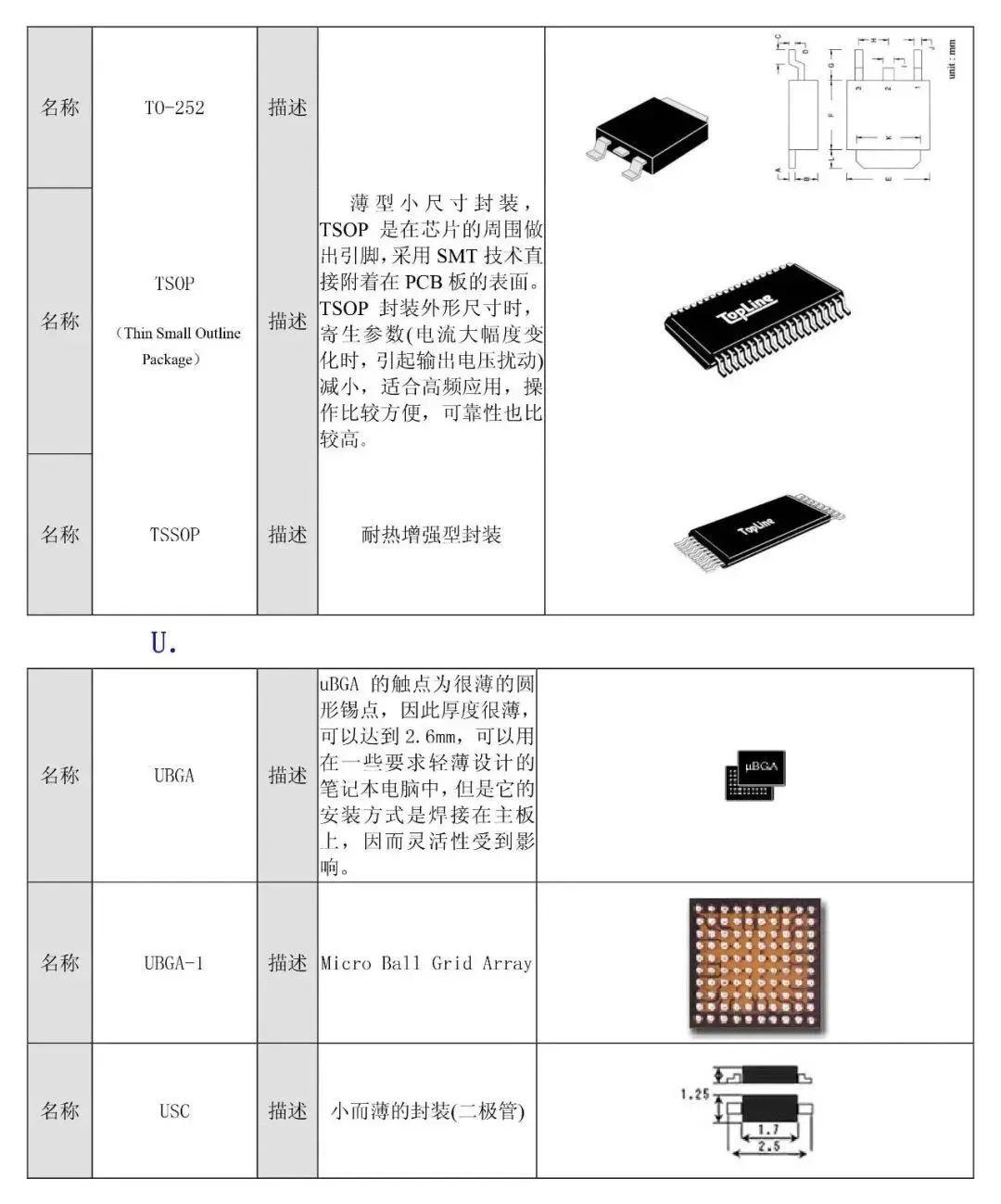元器件封装的种类术语与实物图