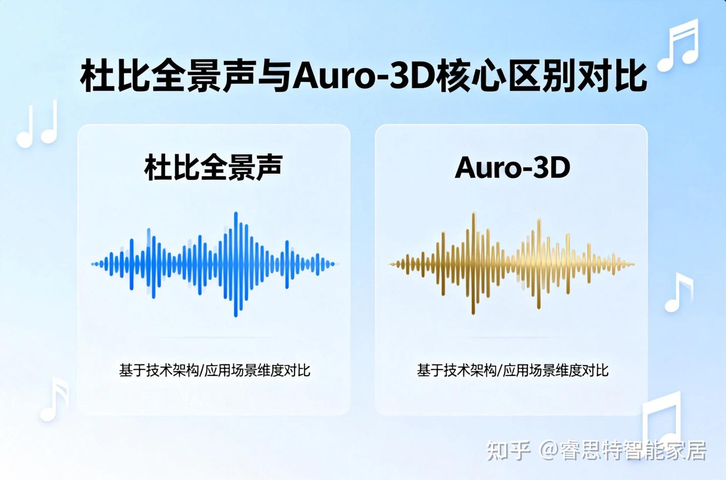 杜比全景声和aurd3D什么区别
