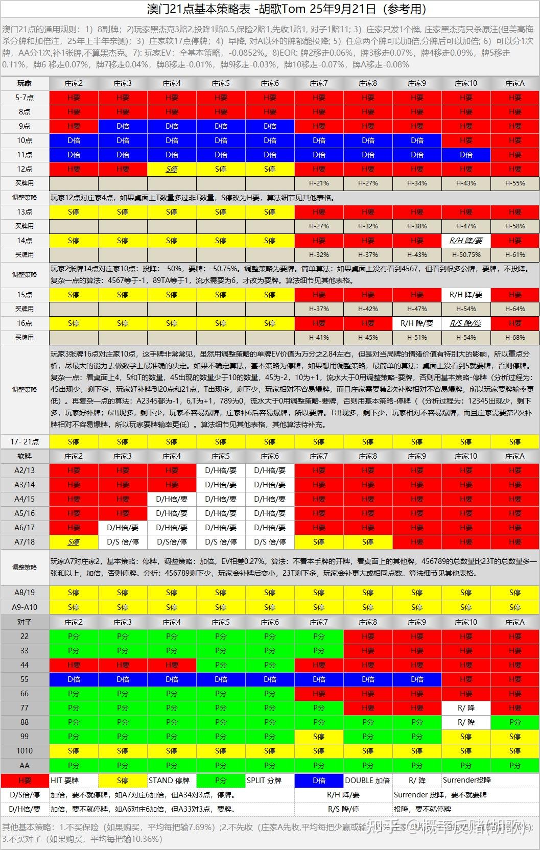 澳门21点基本策略表-胡歌Tom 25年9月21日（参考用） - 知乎