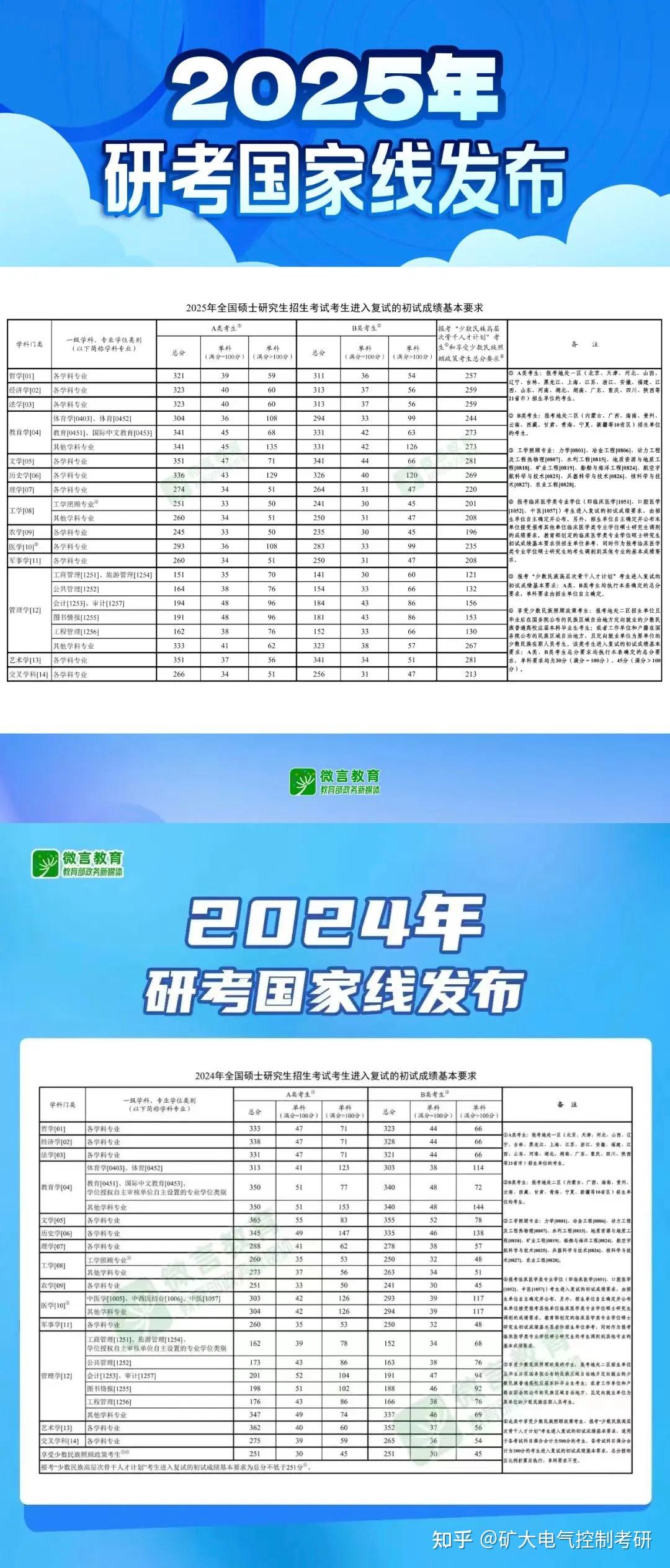 重磅！2026电气考研，国家线公布！ - 知乎