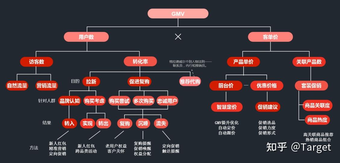 数据产品常用分析模型