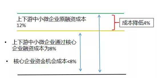 供應鏈金融系列供應鏈金融如何實現財務優化