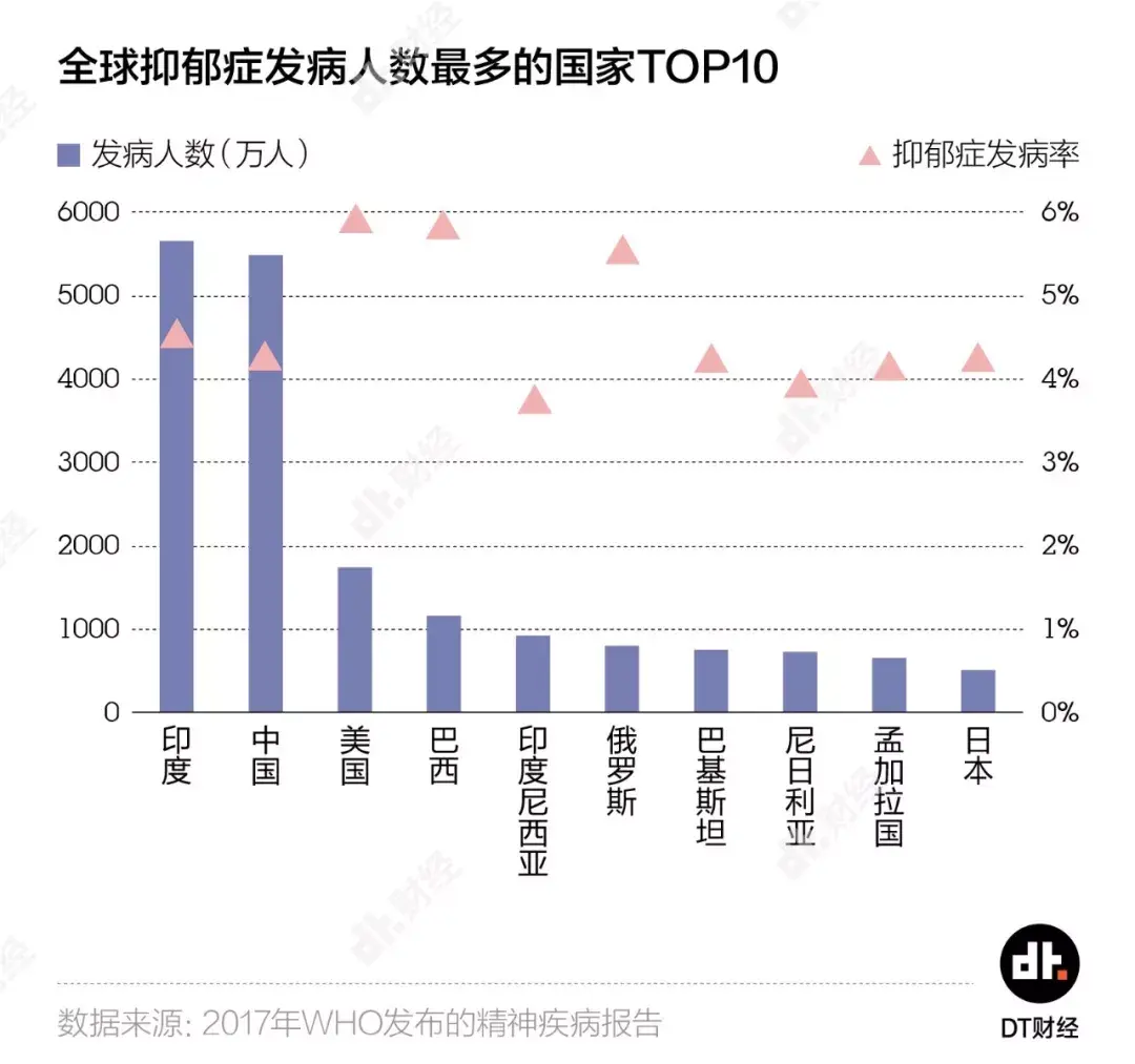 5500万中国人深受抑郁症困扰,数据解读抑郁症到底是个什么病!