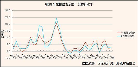 物價指數1cpi可以用來衡量通貨膨脹水平嗎