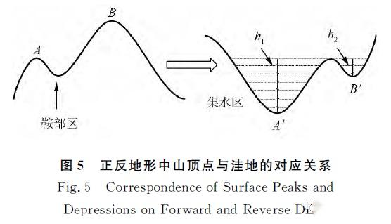 ||基于DEM 的山顶点和鞍部点一体化提取 - 知乎