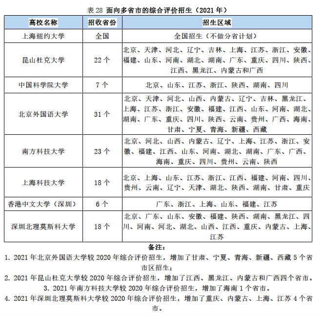【2022年高中学业规划强基计划100问大全】第一部分-综合评价招生部分(①什么是综合评价招生?②综合评价综合成绩怎么计算?③每个省份都有综合 ...