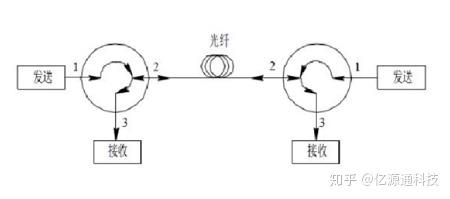 光纤环形器有什么作用