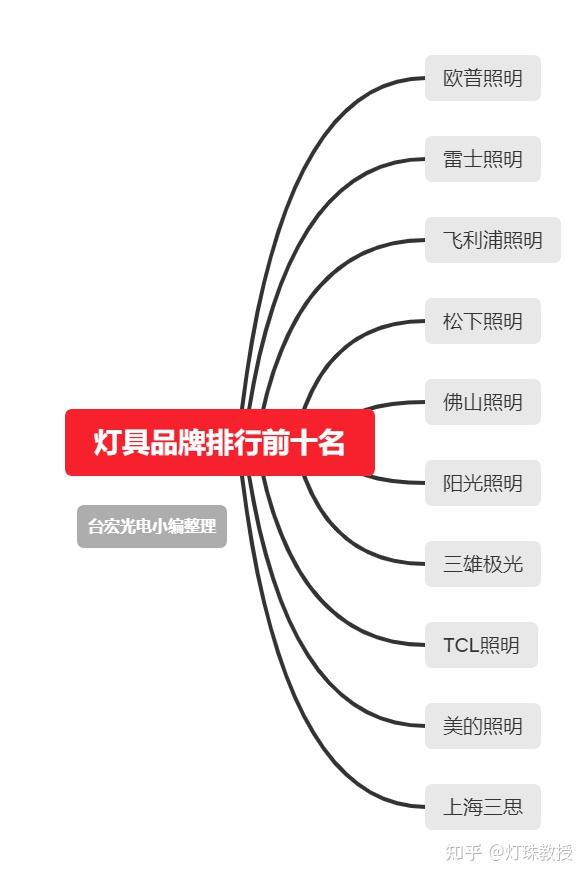 十大照明灯具品牌排行榜 照明灯具品牌排行榜前十名()