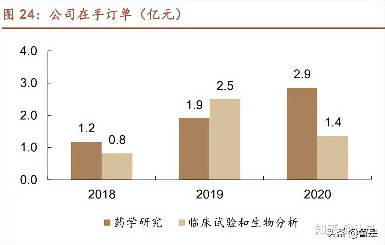 营业务是为医药企业提供专业化研发外包服务,收入主要来自于药学 研究