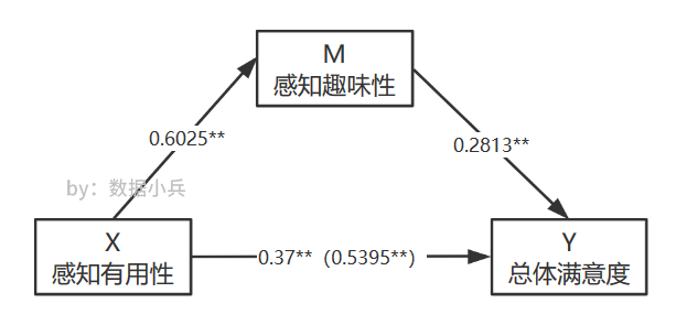 SPSS中介效应分析,Process模型4简单案例演示 - 知乎