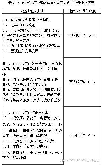 Gb 18 消防应急照明和疏散指示系统技术标准 1 知乎