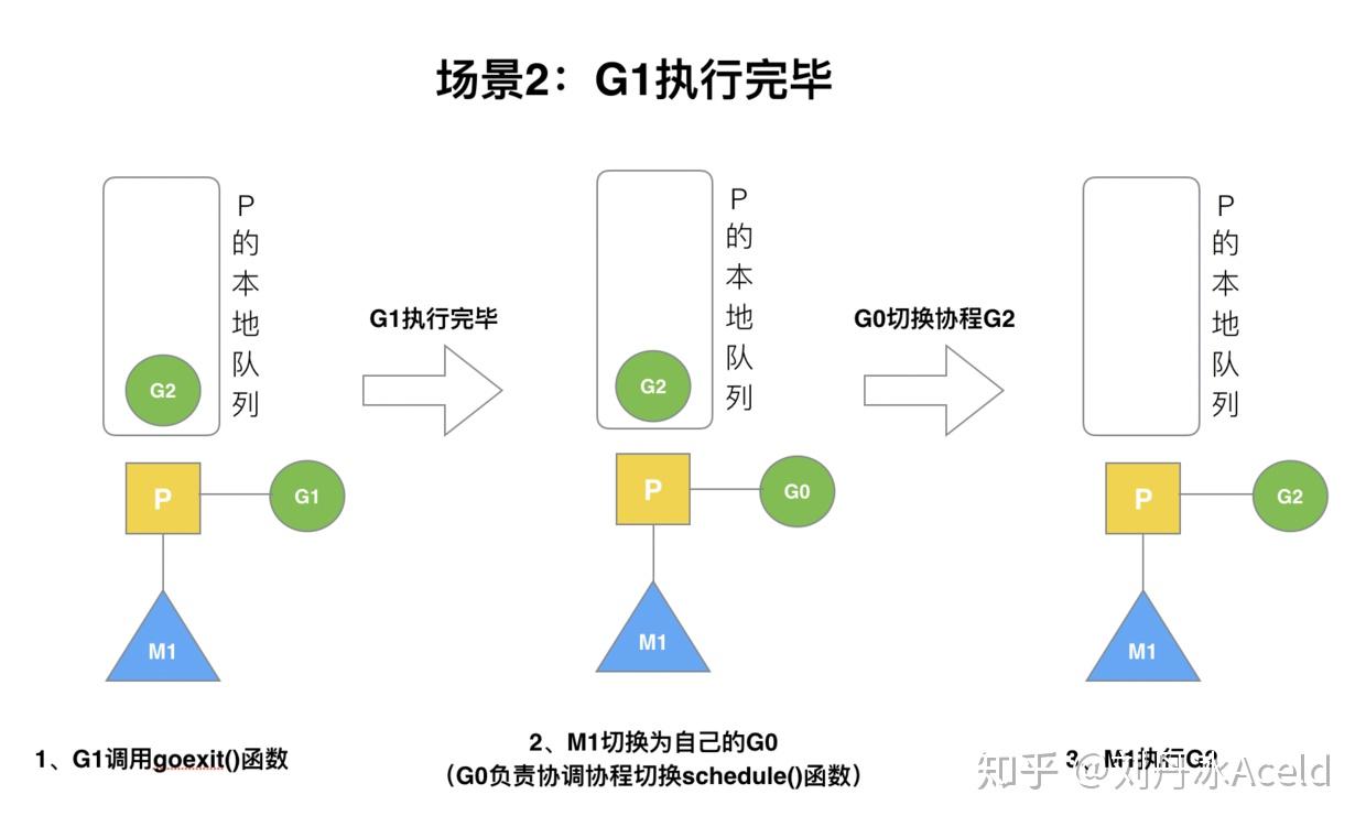 Golang调度器GMP原理与调度全分析(转 侵 删) Golang调度器GMP原理与调度全分析(转 侵 删)