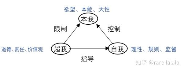 人格结构动力理论概念图本我是最低层次,代表人的原始的无意识本能