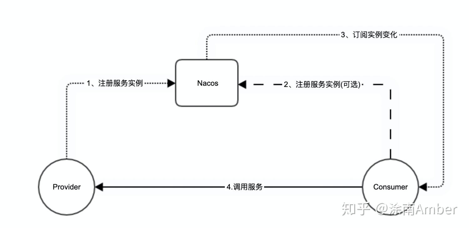 Nacos Go 微服务生态系列（一）| Dubbo-go 云原生核心引擎探索 - 知乎
