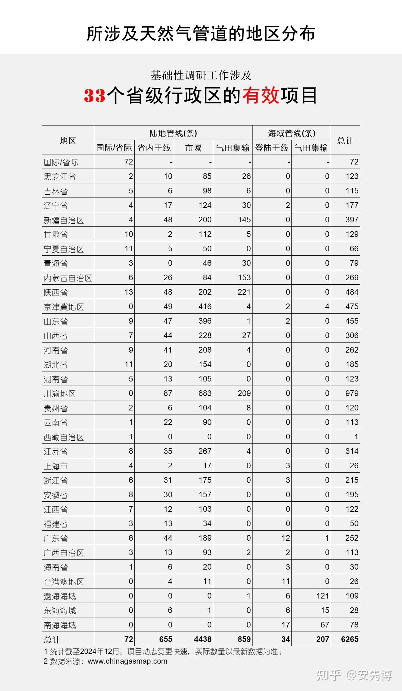【图纸】2025中国天然气管道分布图 6265条输气管道、107座地下储气库、1700个城市规划中压管网、9个邻国管网 知乎 