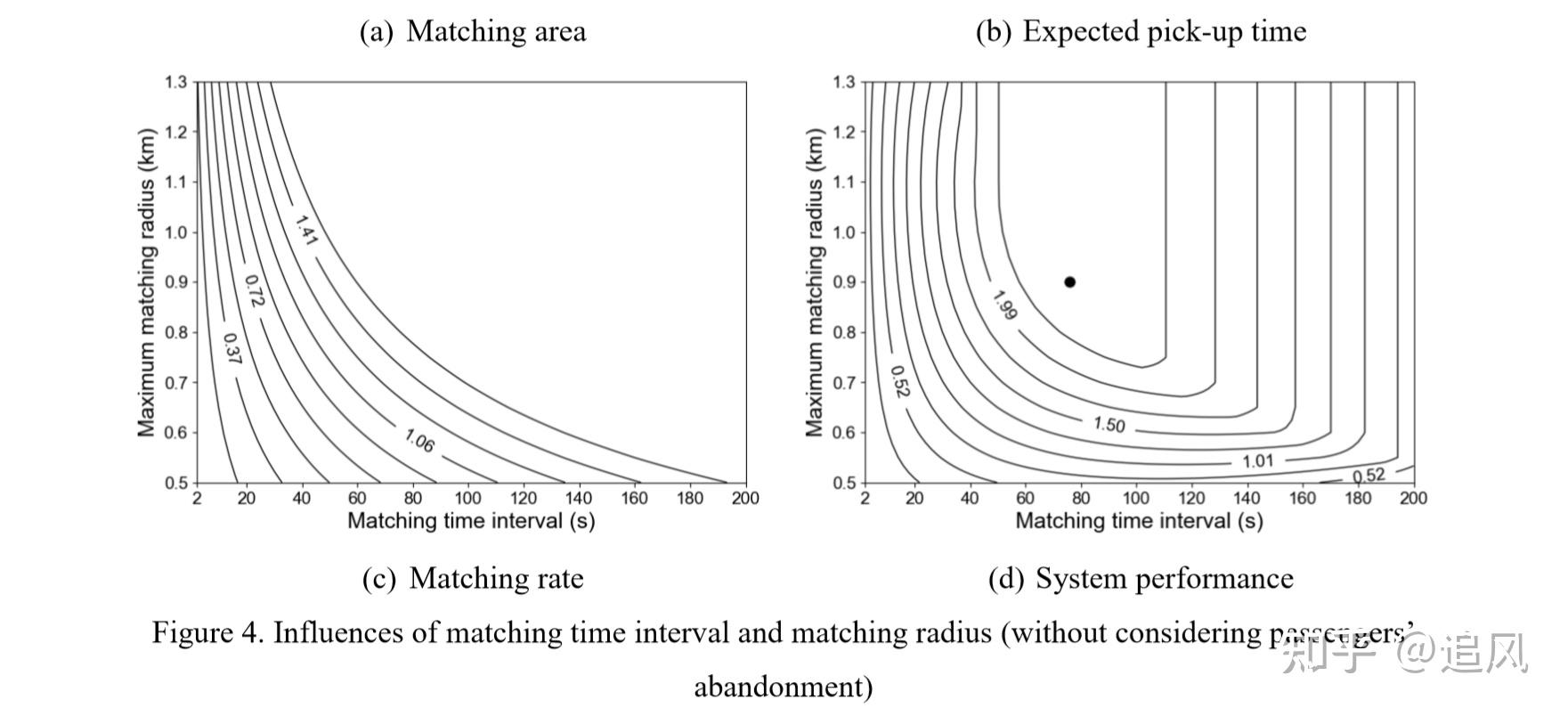 Optimizing matching time interval and matching radius in ondemand ride
