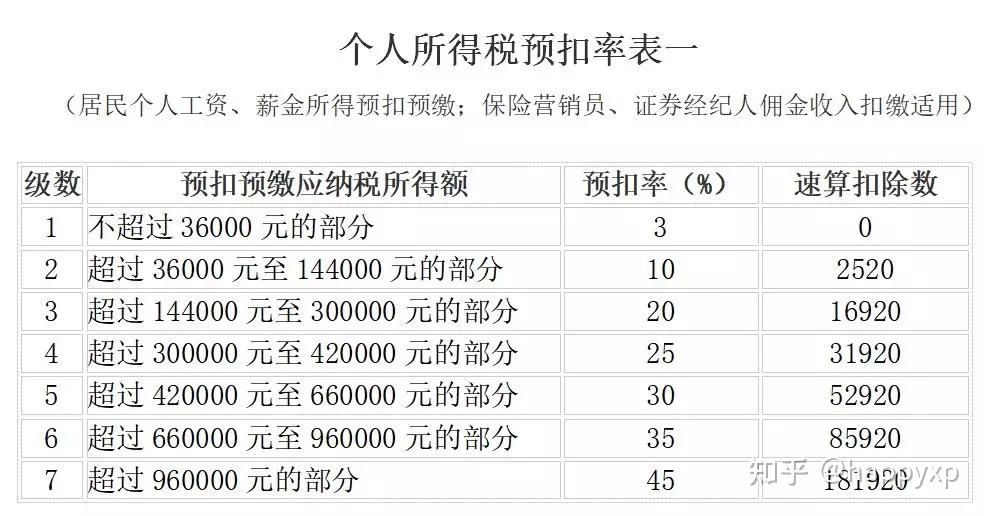 最新个人所得税税率表来了!赶快来算算你该交多少税