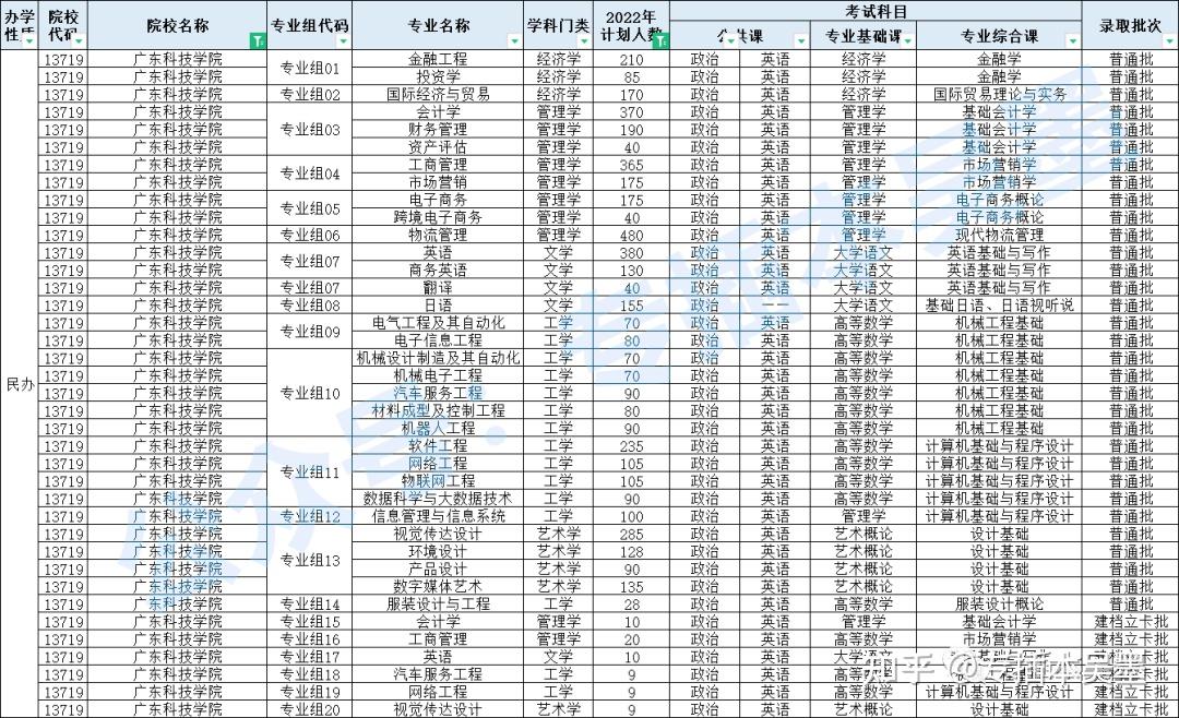 廣州工商學院廣州華立學院廣州華商學院廣州科技職業技術大學廣州理工