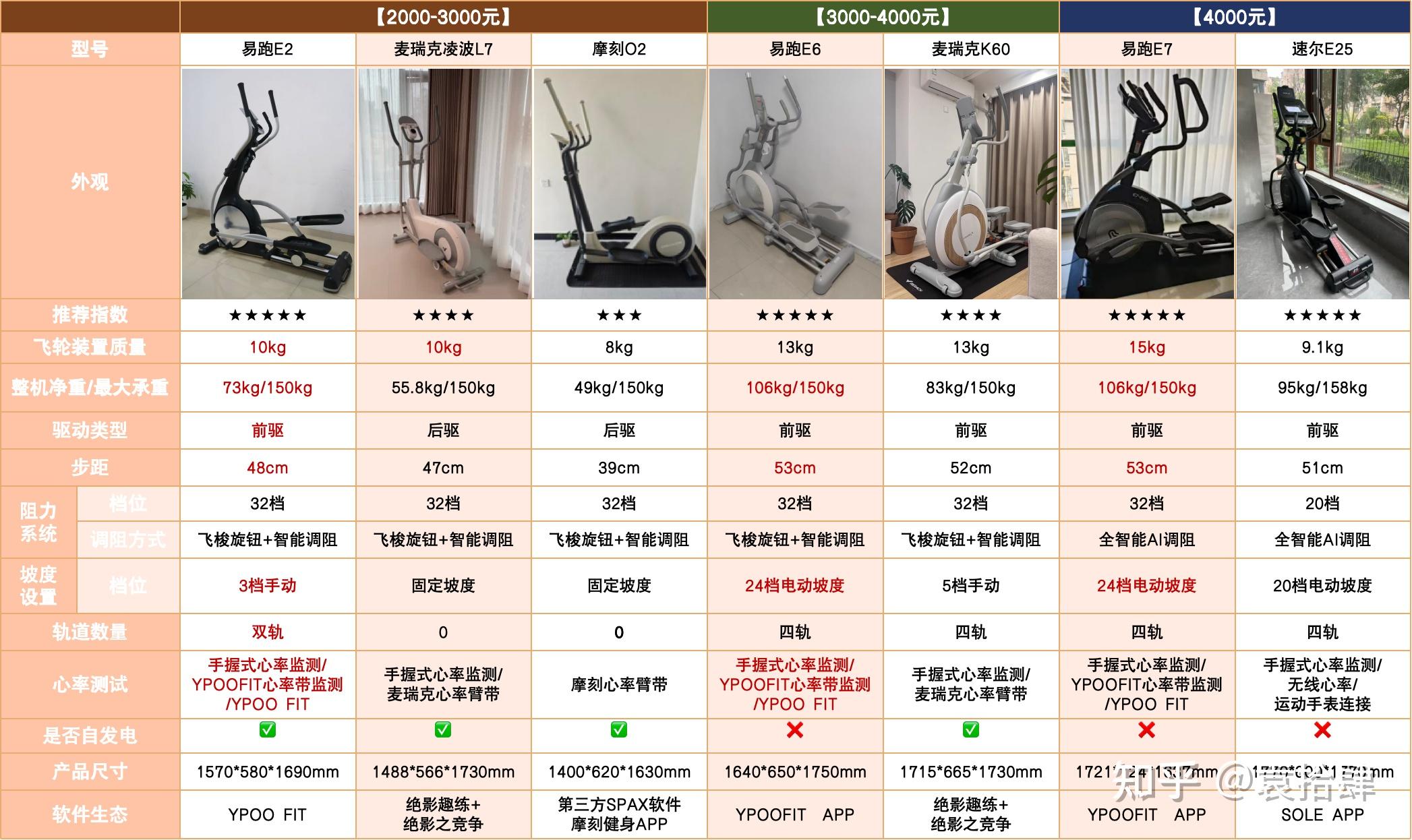 2025年618家用椭圆机推荐，前驱和后驱该怎么选？易跑E2/E6/E7、麦瑞克L7/K60、摩刻O2、速尔E25S等7款热门椭圆机硬核测评 ...