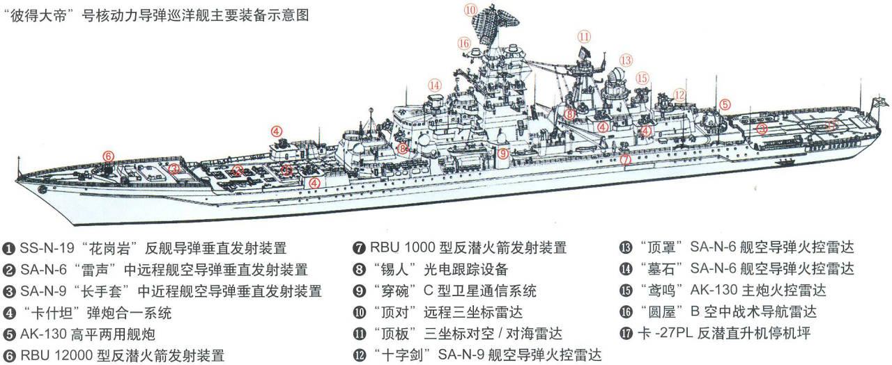 武庫之盾彼得大帝號核動力巡洋艦防空能力淺析