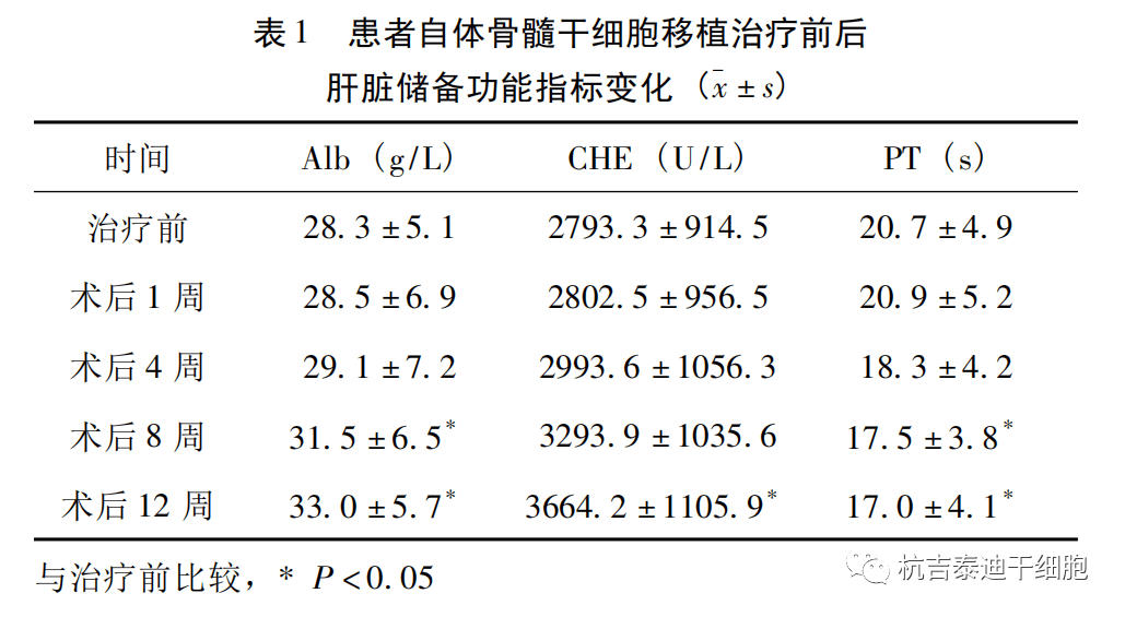 目的:探讨自体骨髓干细胞移植对终末期肝病患者的治疗作用