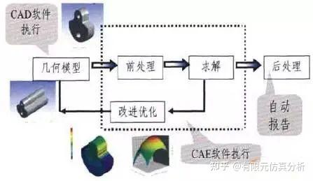 一文告诉你：CAE仿真分析规范是什么 - 知乎
