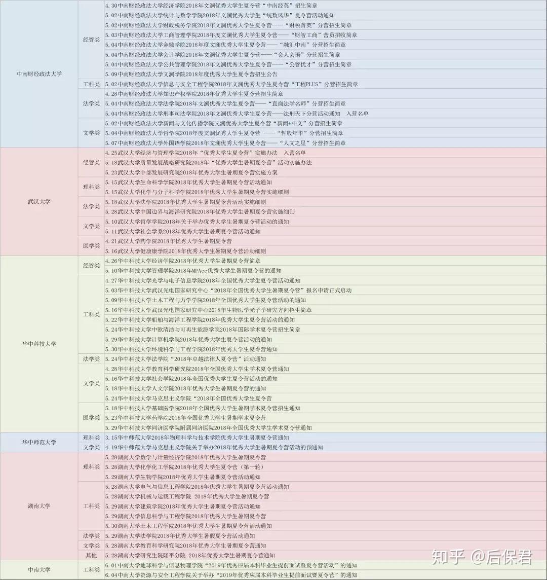 上海交通大學,理工類如同濟大學,華東理工大學,都開辦了夏令營提前