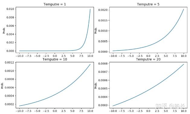 温度T对Softmax输出的影响