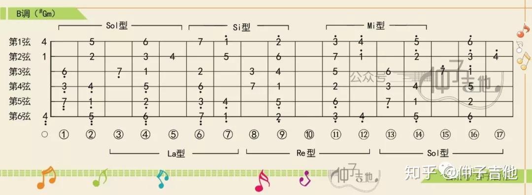 la,mi型音阶《夜空中最亮的星》主旋律演奏主要运用到了,第4把位的la