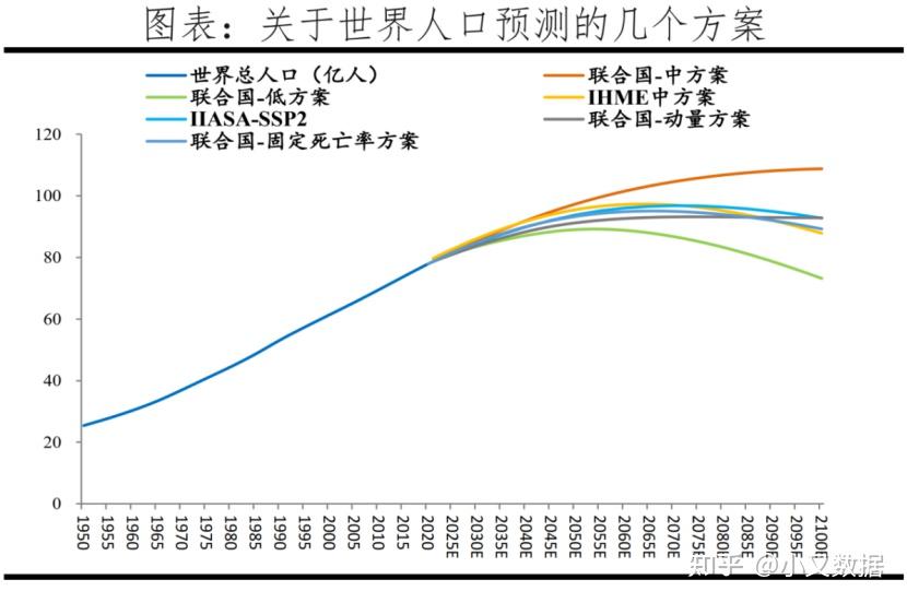 1  趋势:高增长转为低增长,世界人口或在2100年之前达峰值2  总量