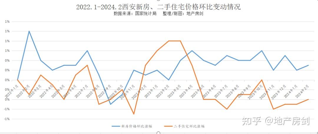 环比上涨03同比涨幅全国第一西安房价依然坚挺