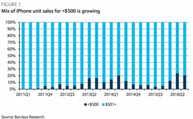如何解读苹果公司 2017 年第一财季财报(自然