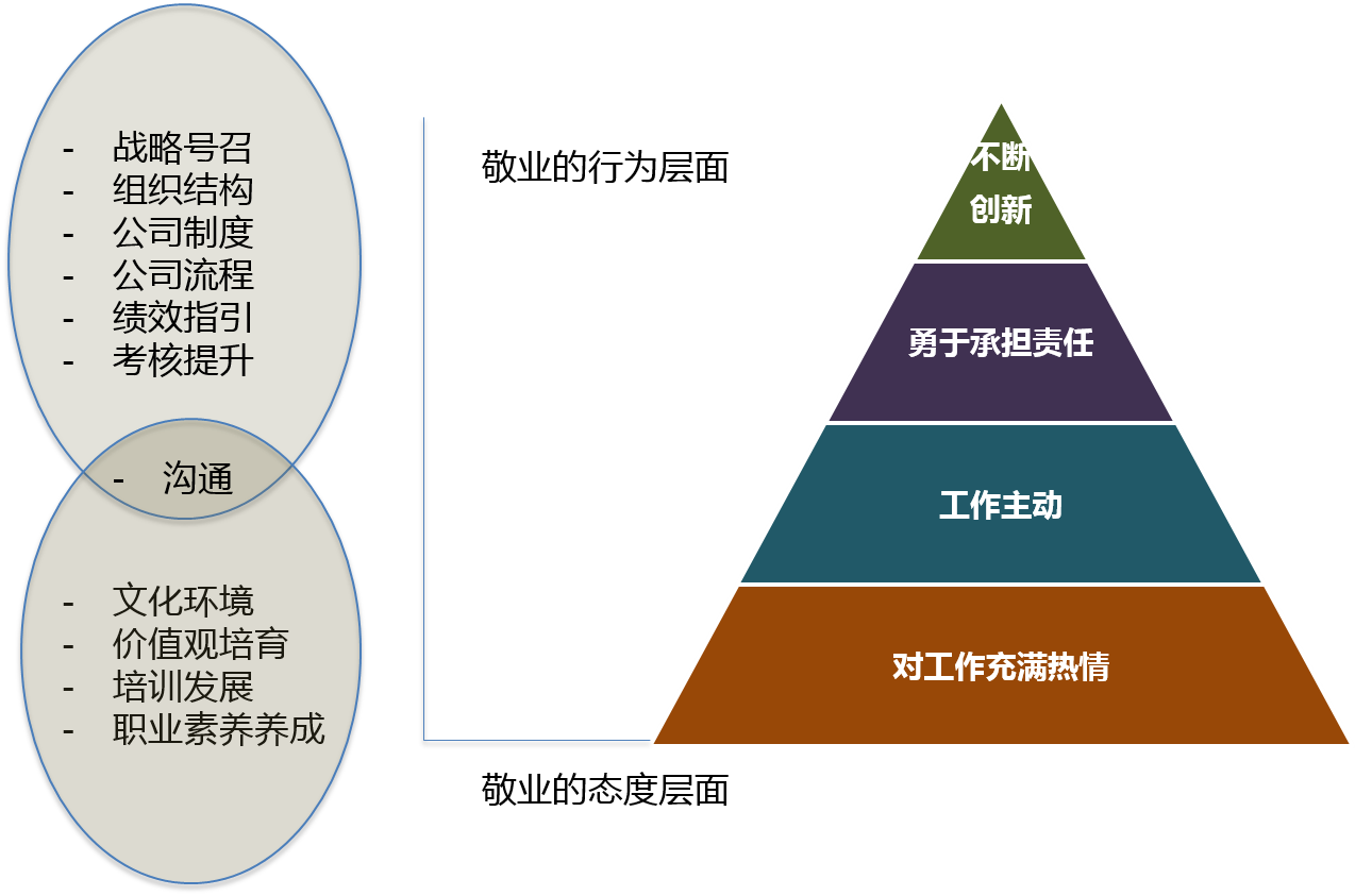 人力资源管理提升与转型(3)——管理员工的敬业度 - 知乎