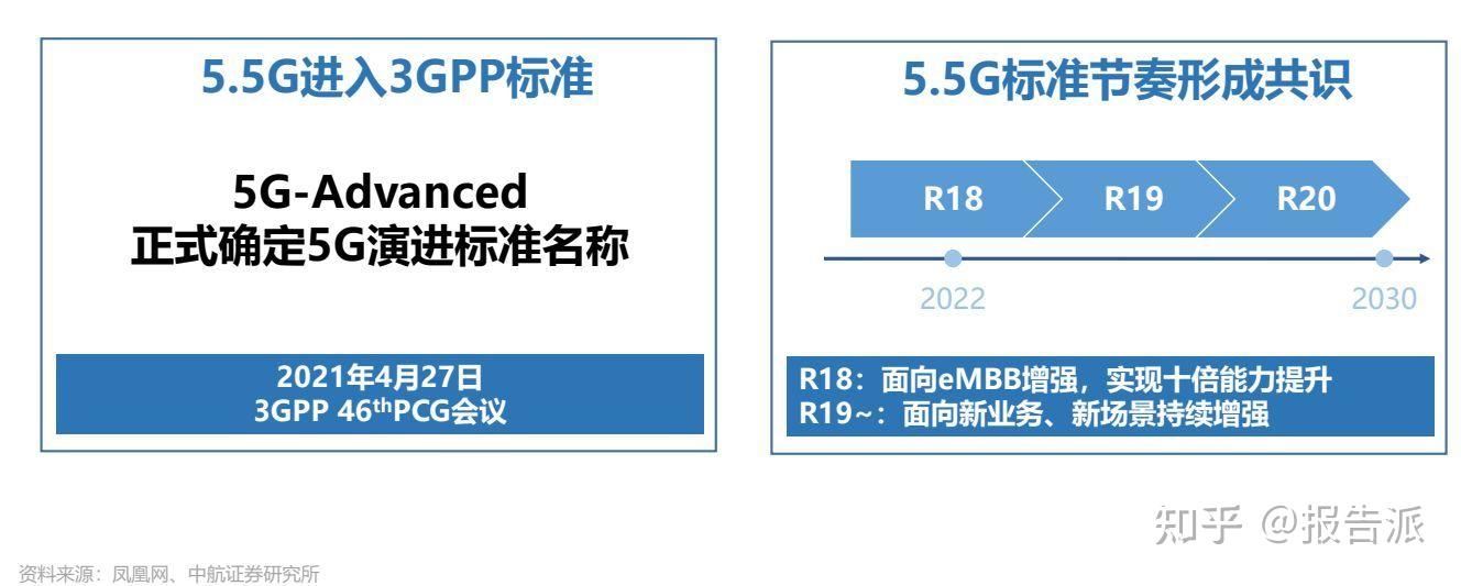 通信行业后5G时代专题系列一:5.5G时代在即,奏响6G序曲 - 知乎