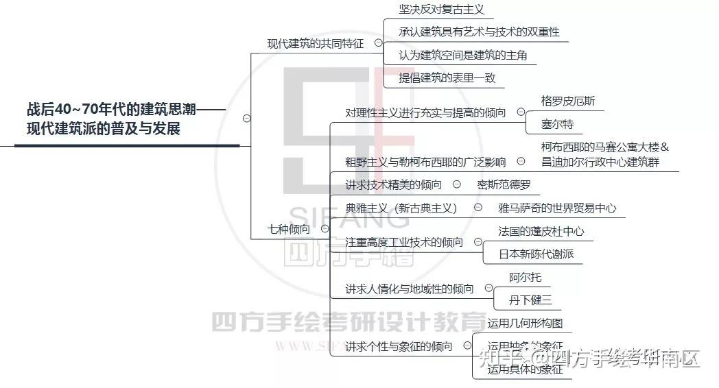 外国建筑史各章节复习思路