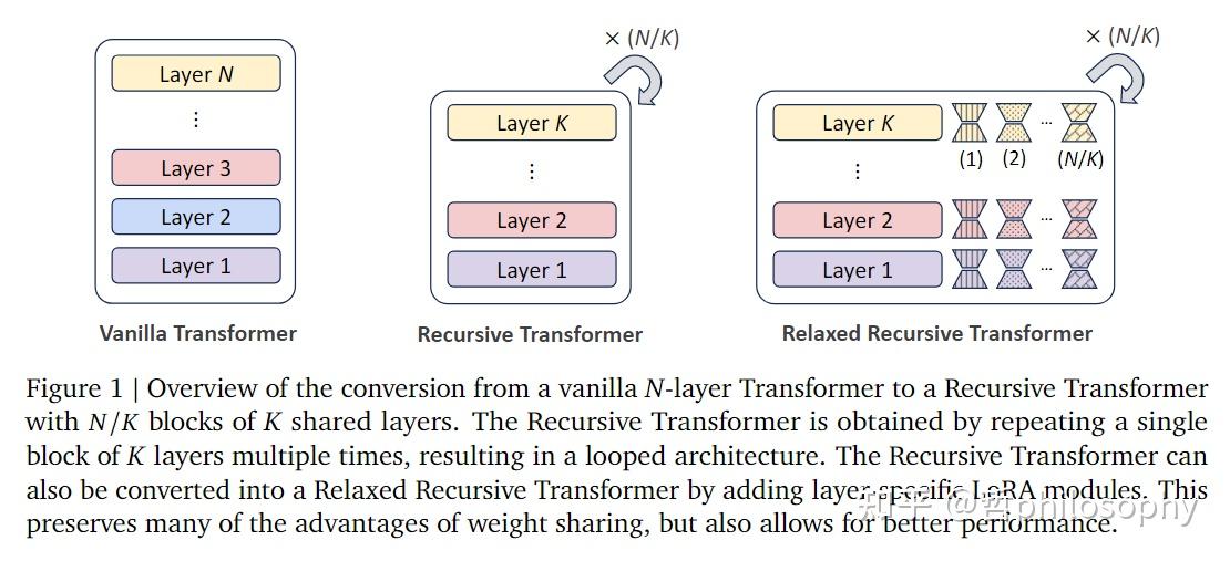 论文串读：大模型中的循环递归（Recursive Looped Transformers）之参数高效性 - 知乎