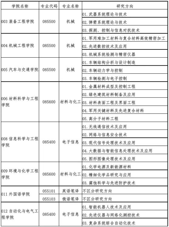 北華航天工業學院接收調劑專業:接收調劑單位:計算機學院(軟件學院)