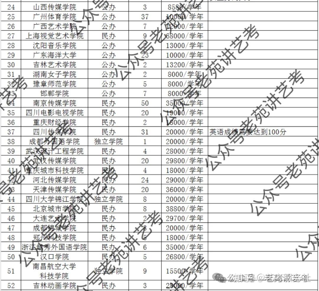 艺考快讯|广东省2025年表导类专业艺术类录取分数线汇总 - 知乎