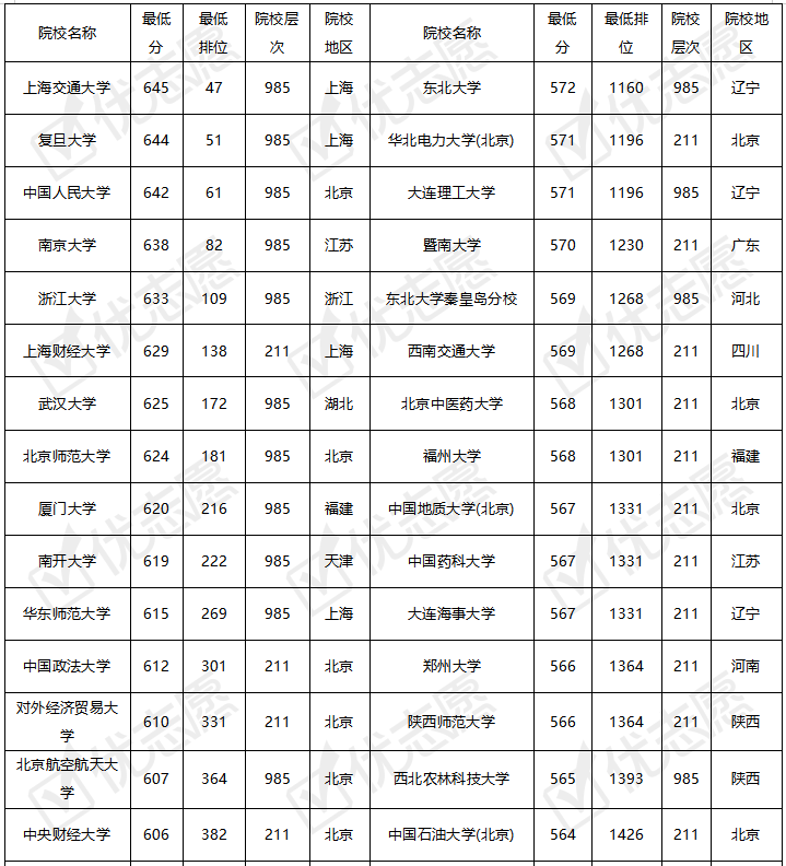 2022年黑龙江排名多少才能考上985211理科最低只需要412分