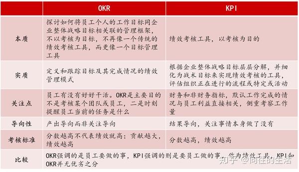 okr与kpi互斥还是融合?