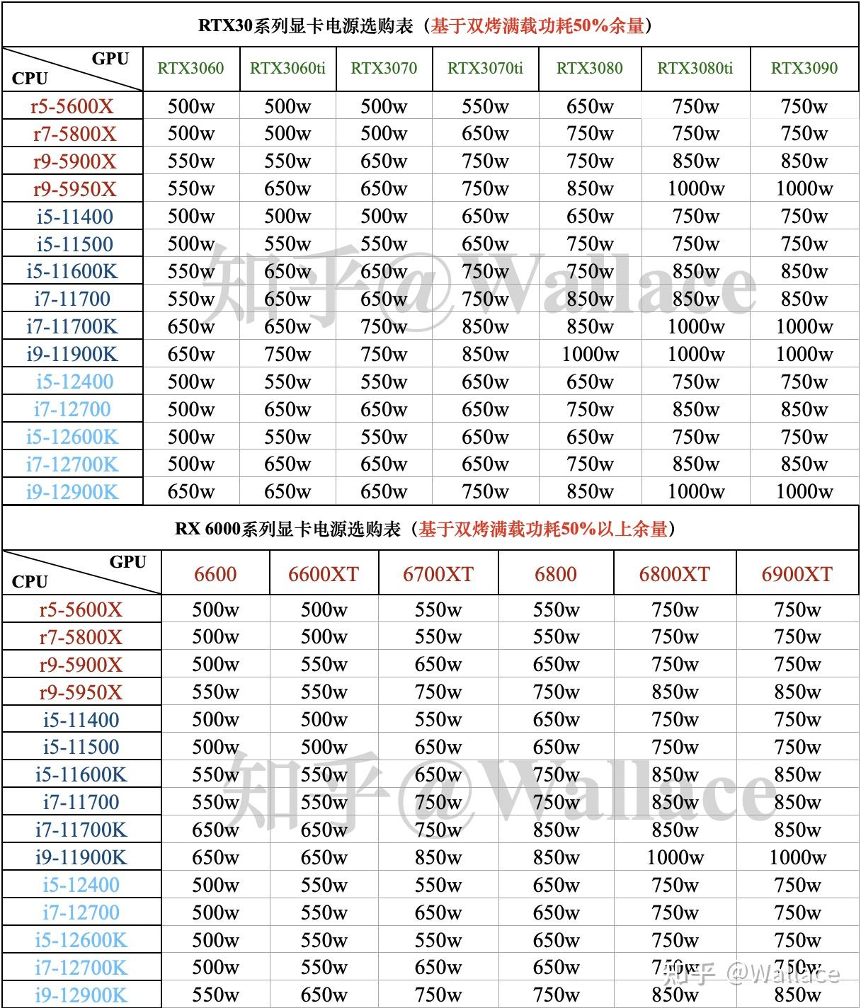 (1)顯卡算力表(2)顯卡跑分表3dmark time spy顯卡跑分反應的是顯卡的