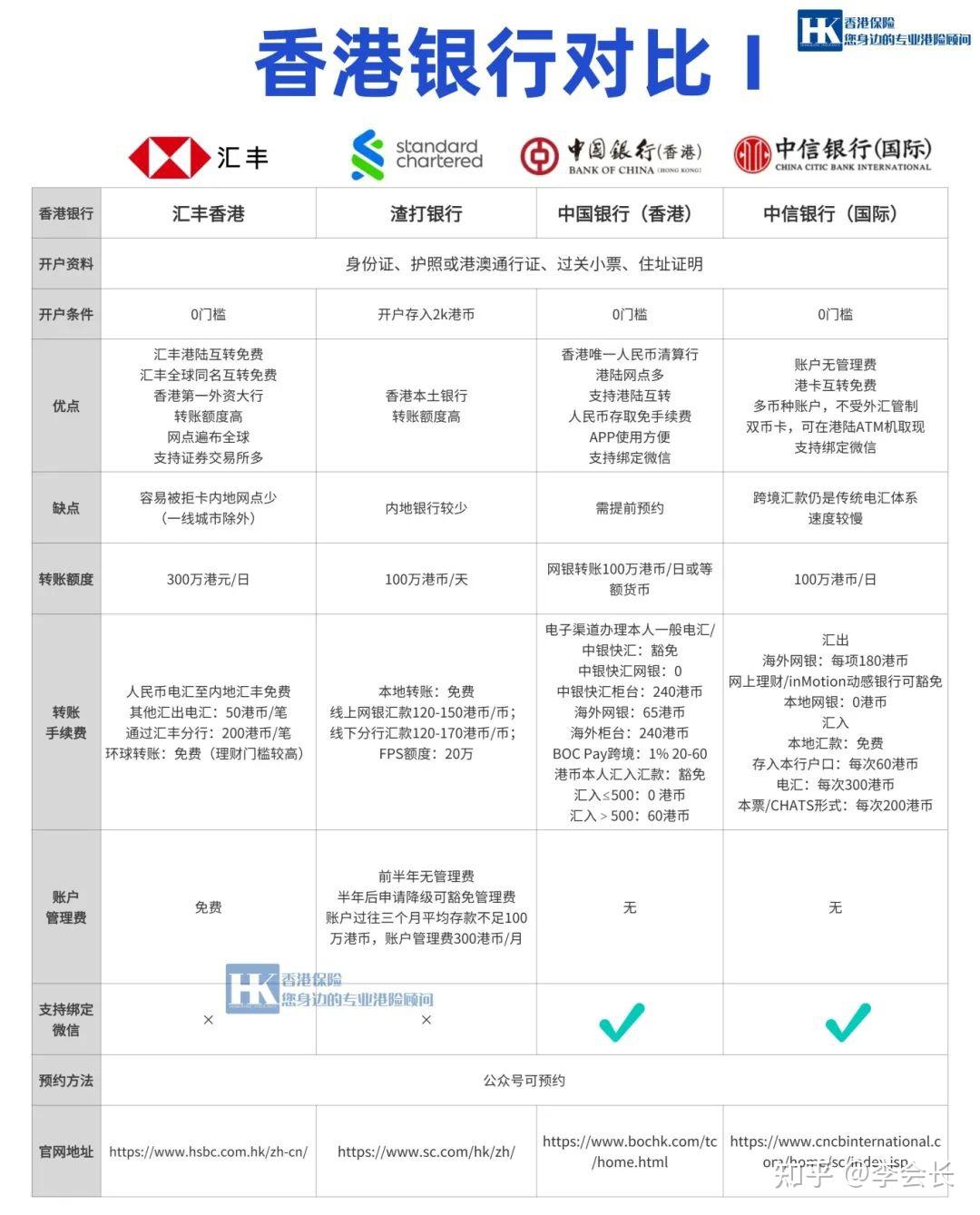 香港银行开户怎么开？需要什么材料？哪个银行好？ - 知乎