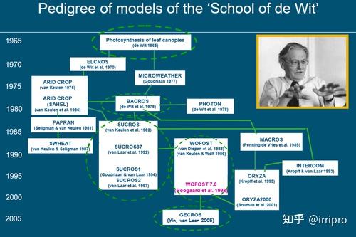 PCSE: Python作物模拟环境 - 知乎