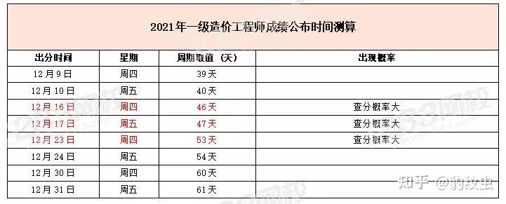 经济师查分提前开通,一级造价师成绩12月中旬公布