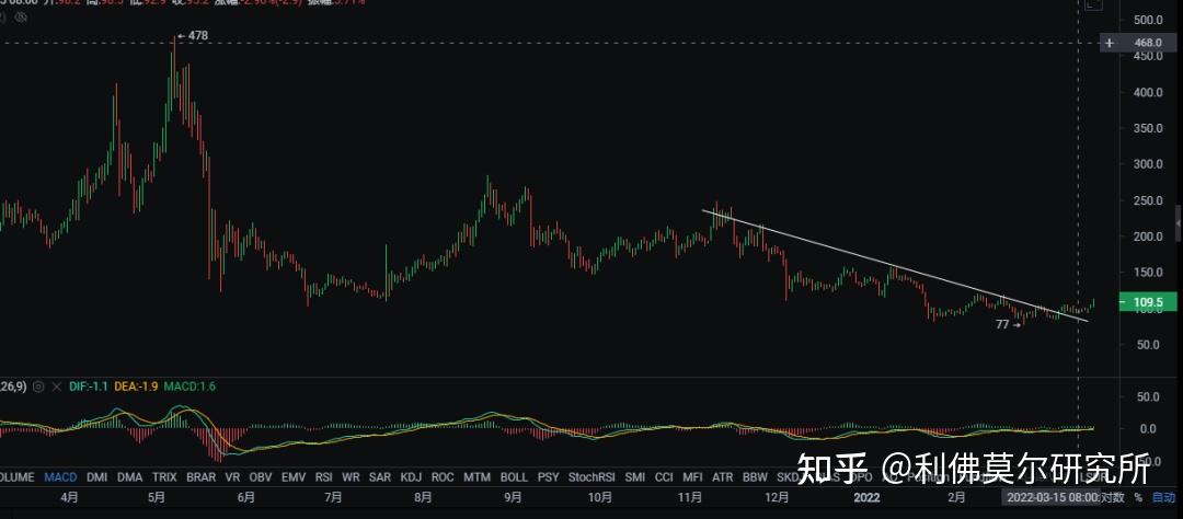 三劍客(dash,zec,monero xmr都是匿名龍頭,其中匿名性最強的是門羅幣)